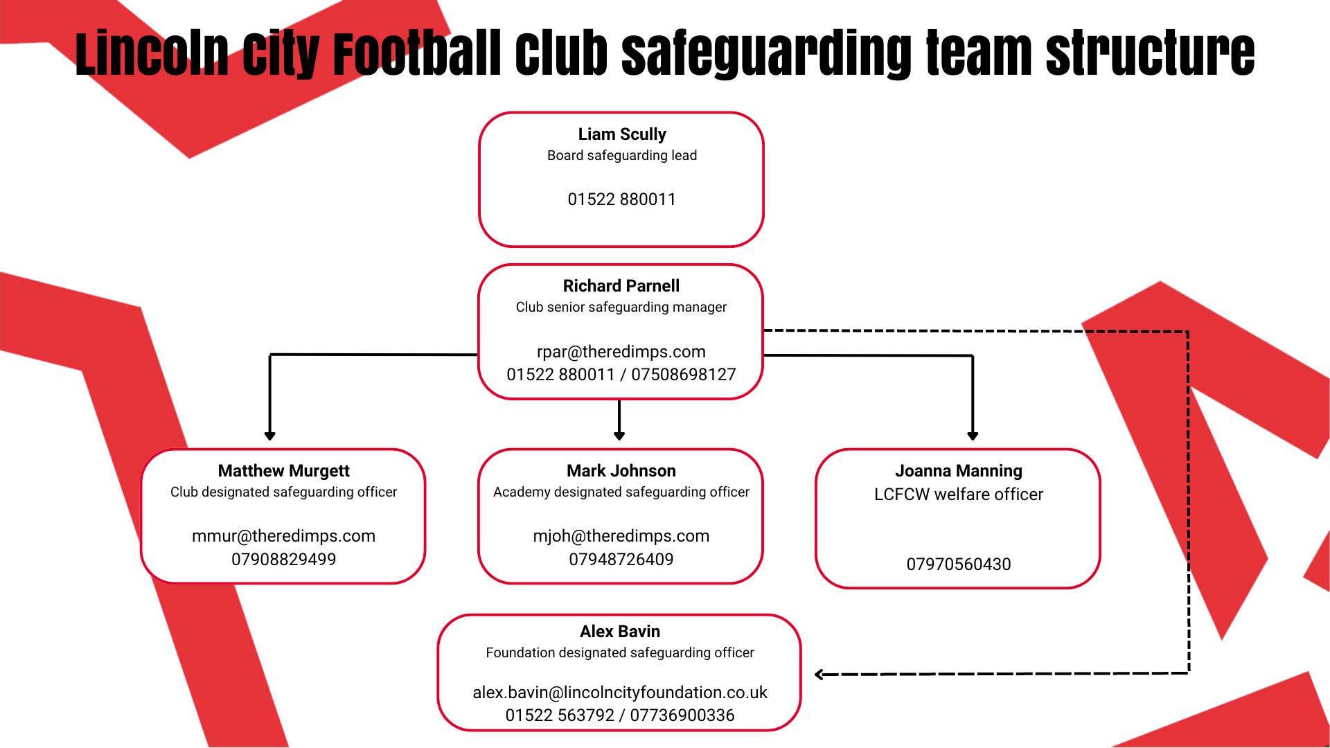 A graphic displaying the safeguarding team structure at Lincoln City