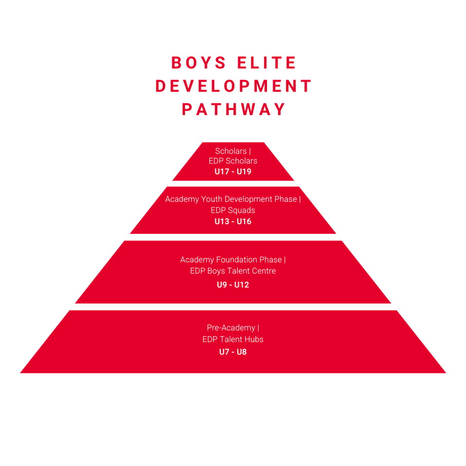 An infographic showing the new boys elite development pathway