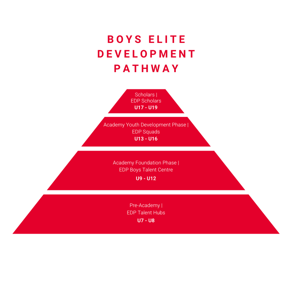 An infographic showing the new boys elite development pathway