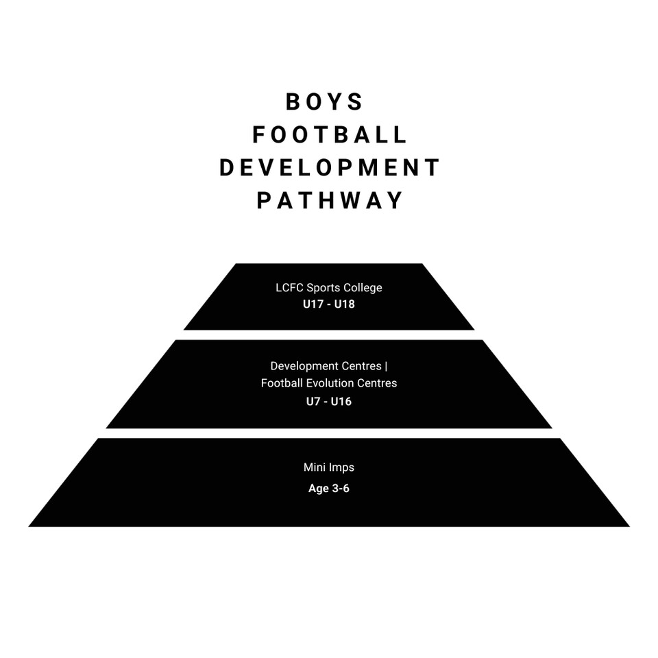 An infographic showing the new boys football development pathway