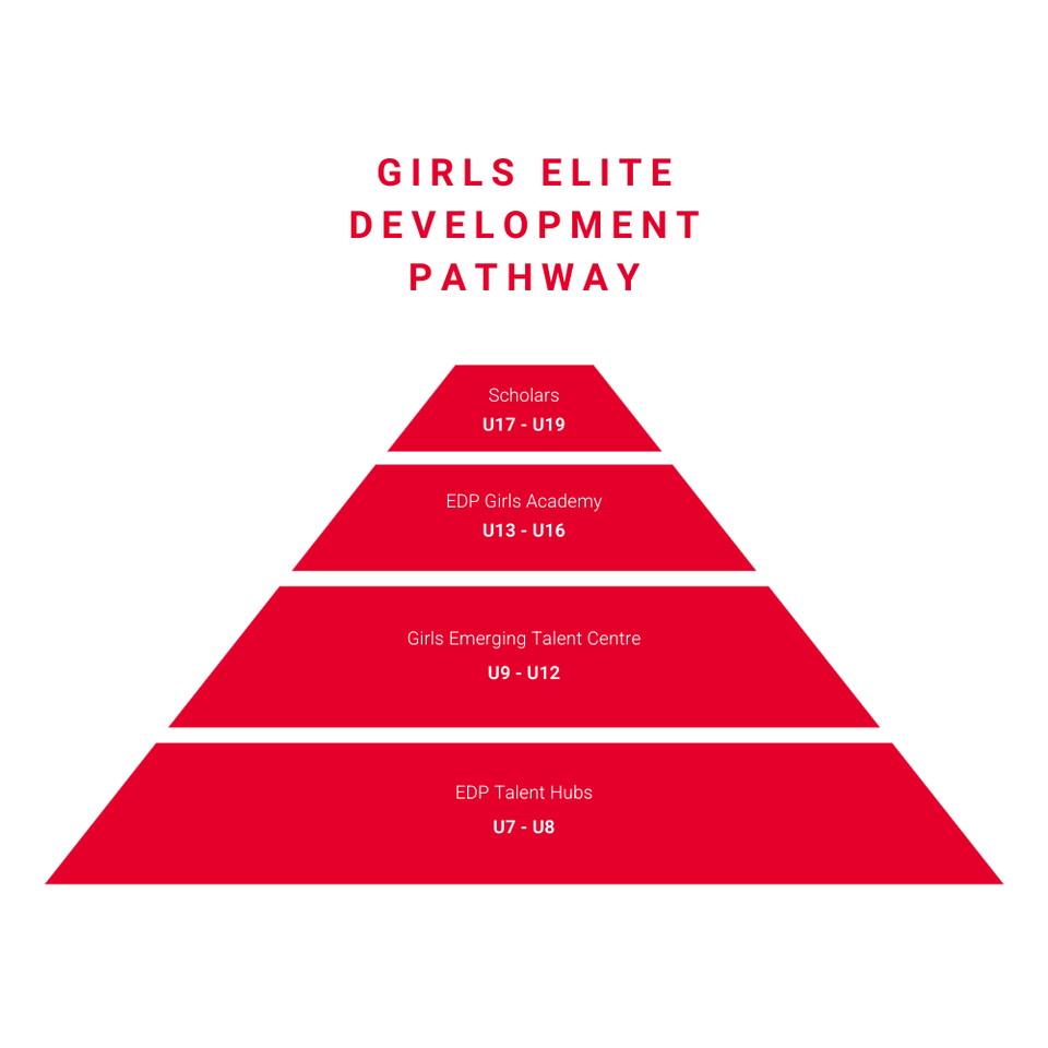 An infographic showing the new girls elite development pathway