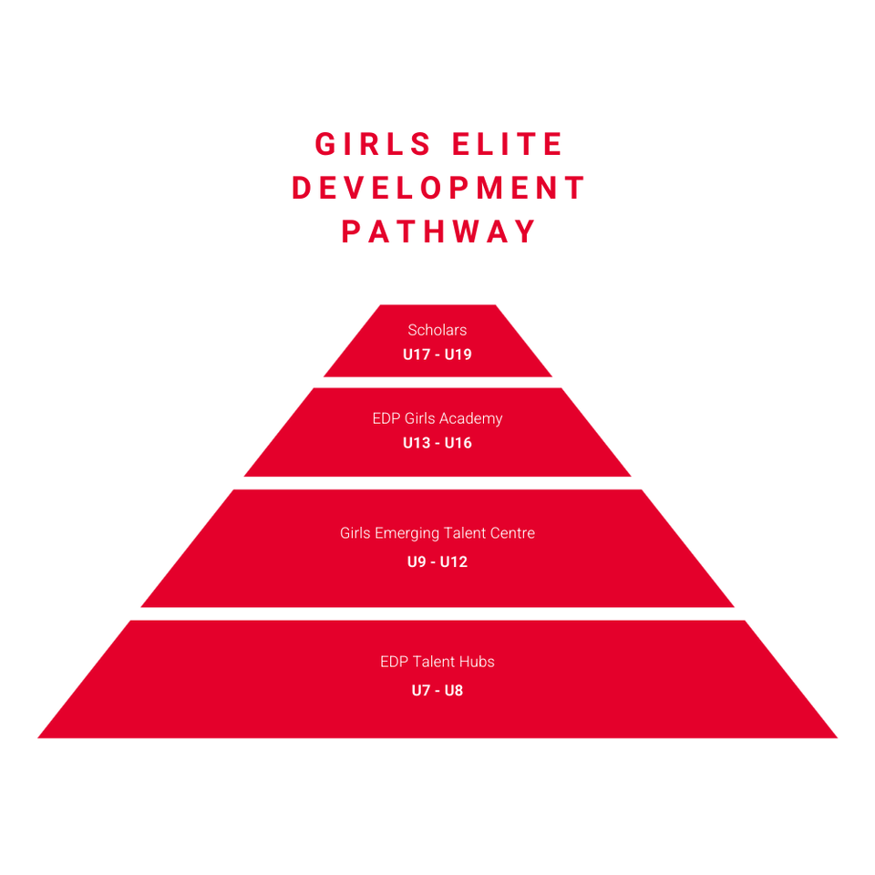 An infographic showing the new girls elite development pathway